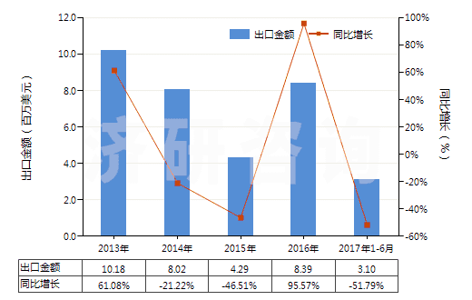 2013-2017年6月中國橡膠溶劑油、油漆溶劑油、抽提溶劑油（不含有生物柴油）(HS27101230)出口總額及增速統(tǒng)計